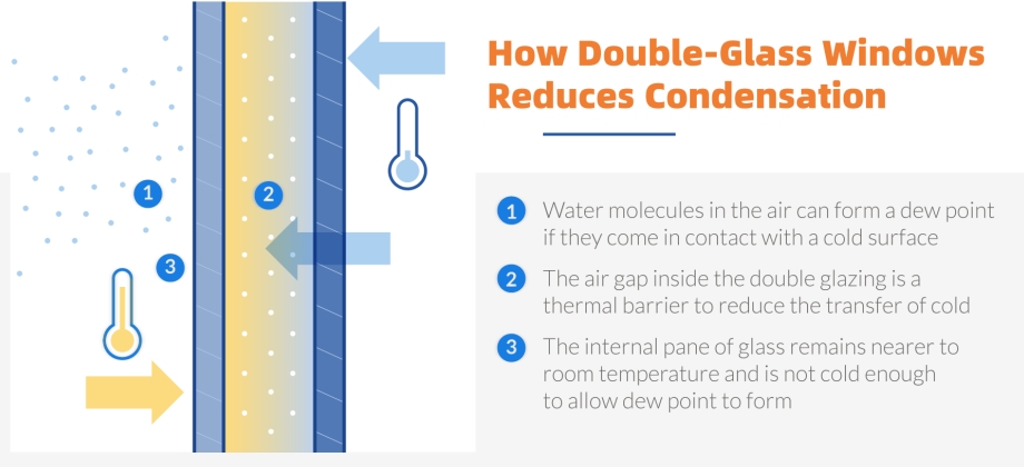 Double Glass Windows Reduces Condensation