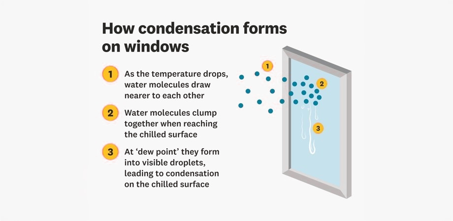 What is Condensation